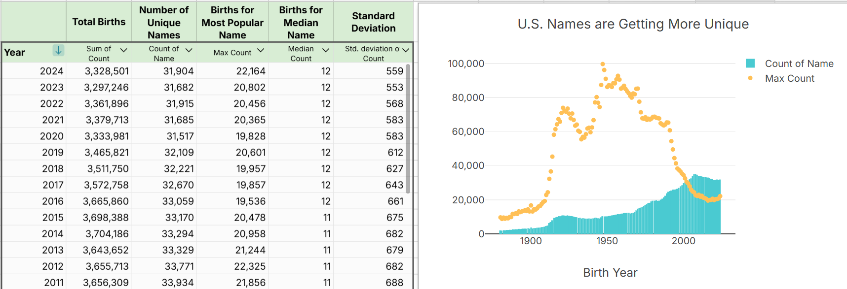 increase in unique baby names in U.S.