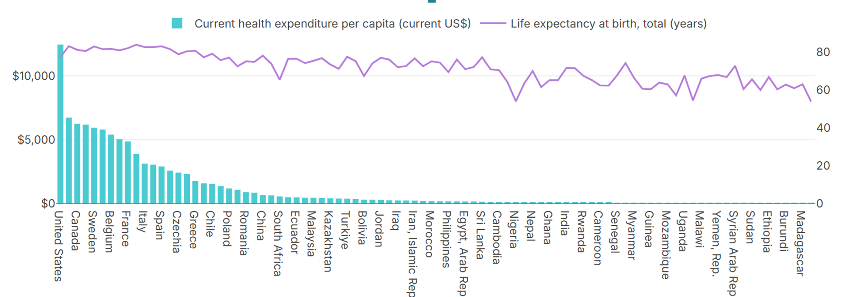 global health spending versus life expectancy by country