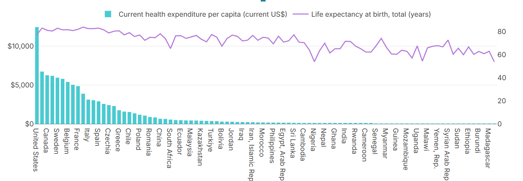 global health spending versus life expectancy by country
