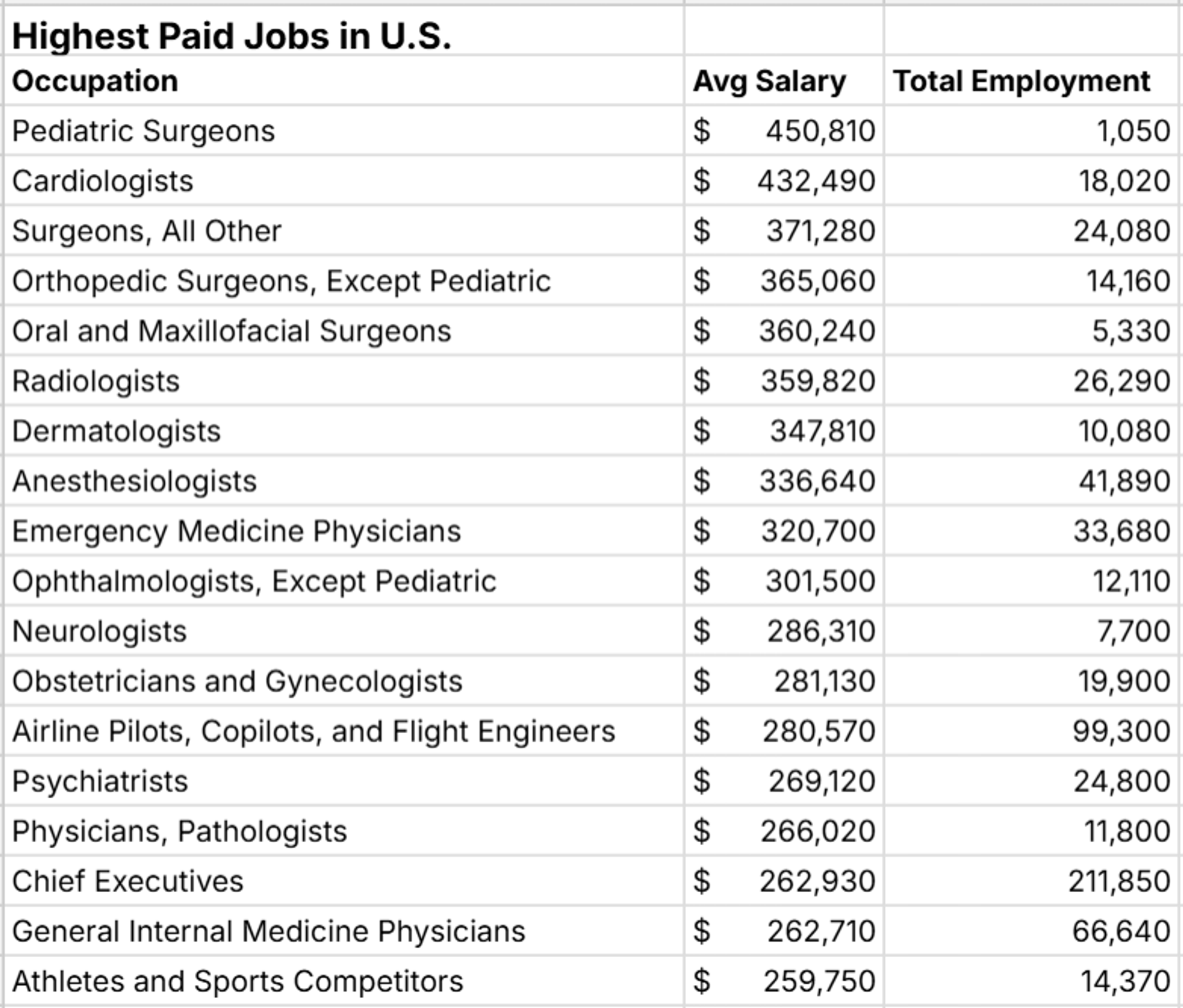 highest paying jobs in U.S.