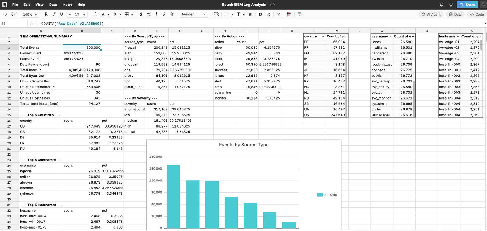 Splunk SIEM Log Management Prompts