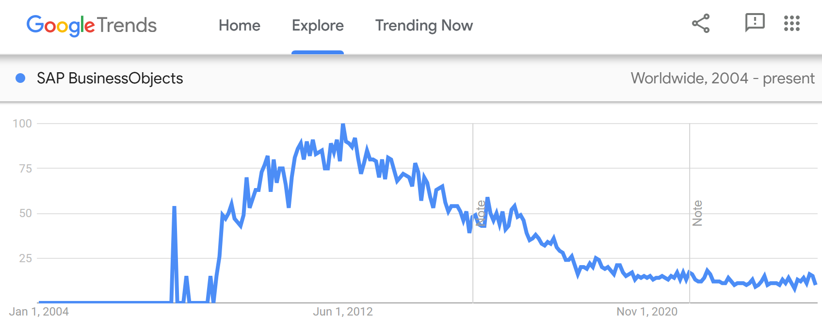 decline of sap businessobjects in google trends data