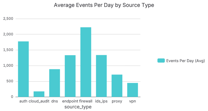 Average Events Per Day by Source Type
