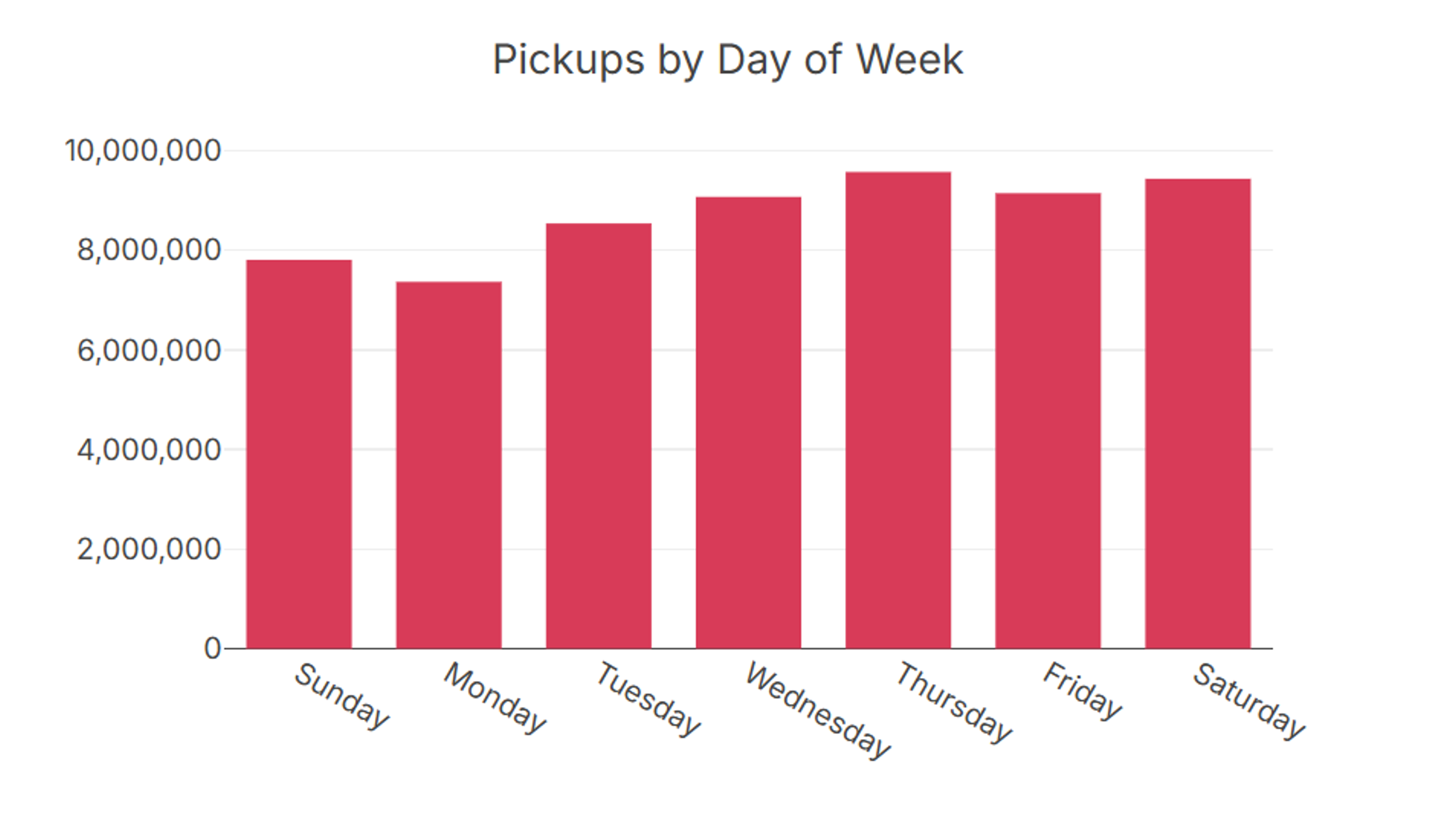 nyc taxi rides by day of week