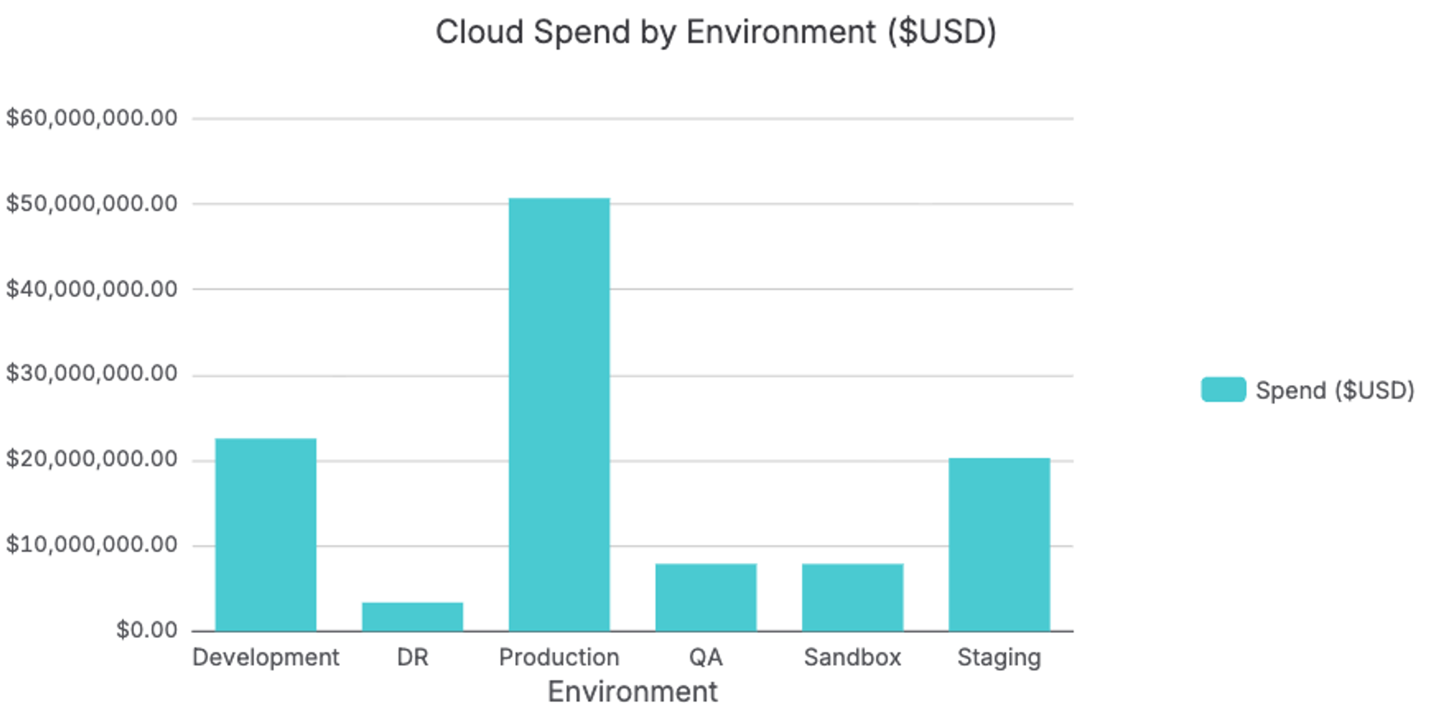 Cloud Spend by Environment
