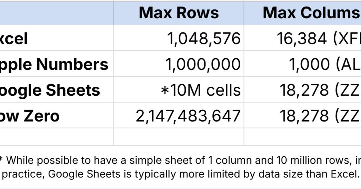 The Google Sheets row limit? 10 million cells - Row Zero – the ...