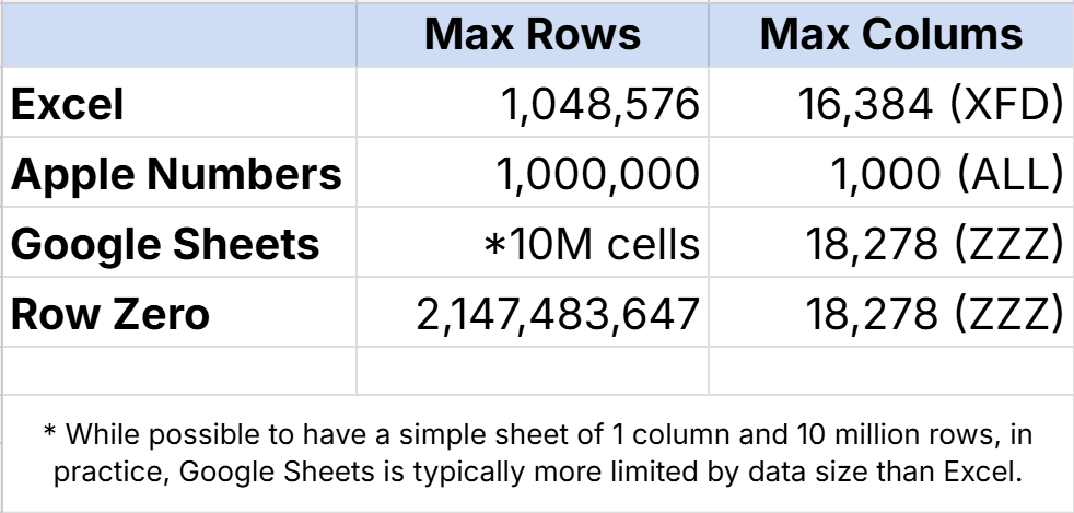 The Google Sheets row limit? 10 million cells