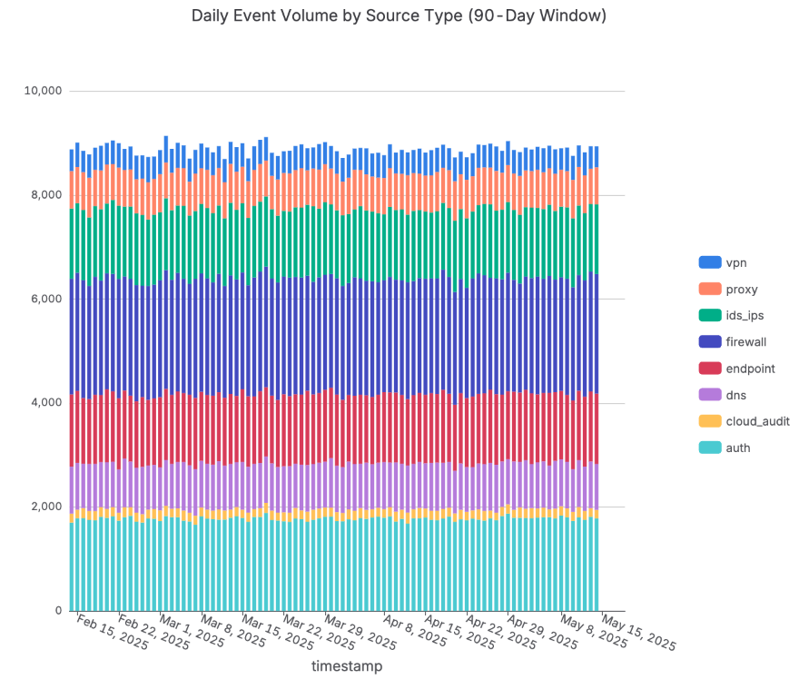Daily Security Event Volume by Source Type