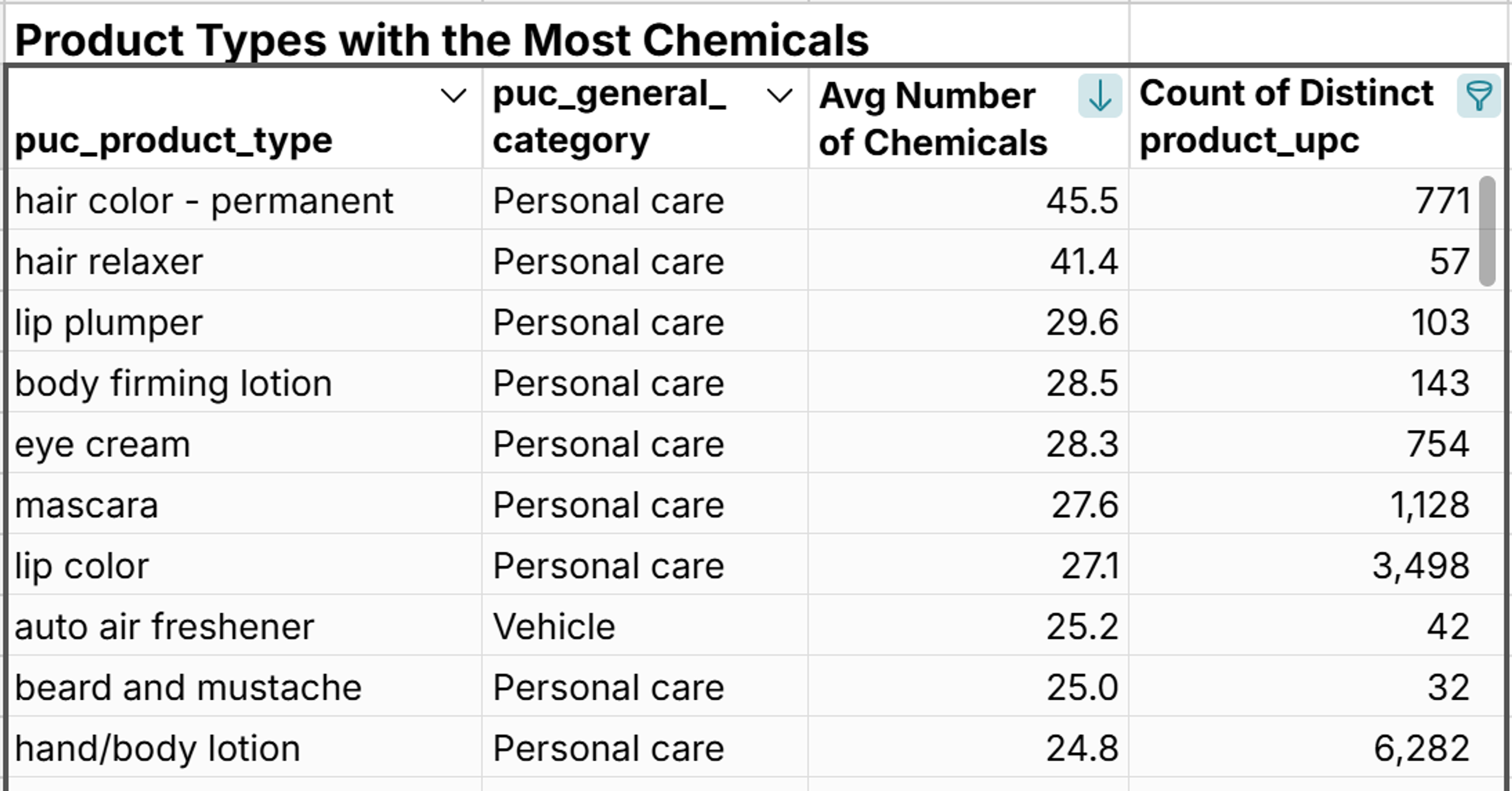 look up products with most chemicals