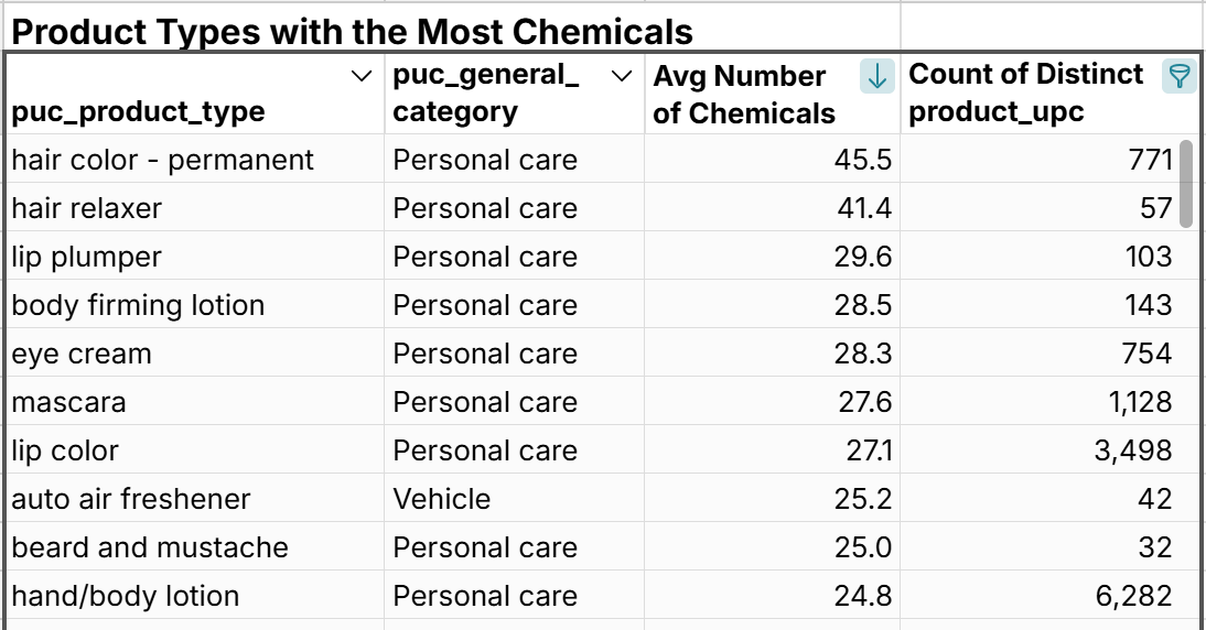 look up products with most chemicals