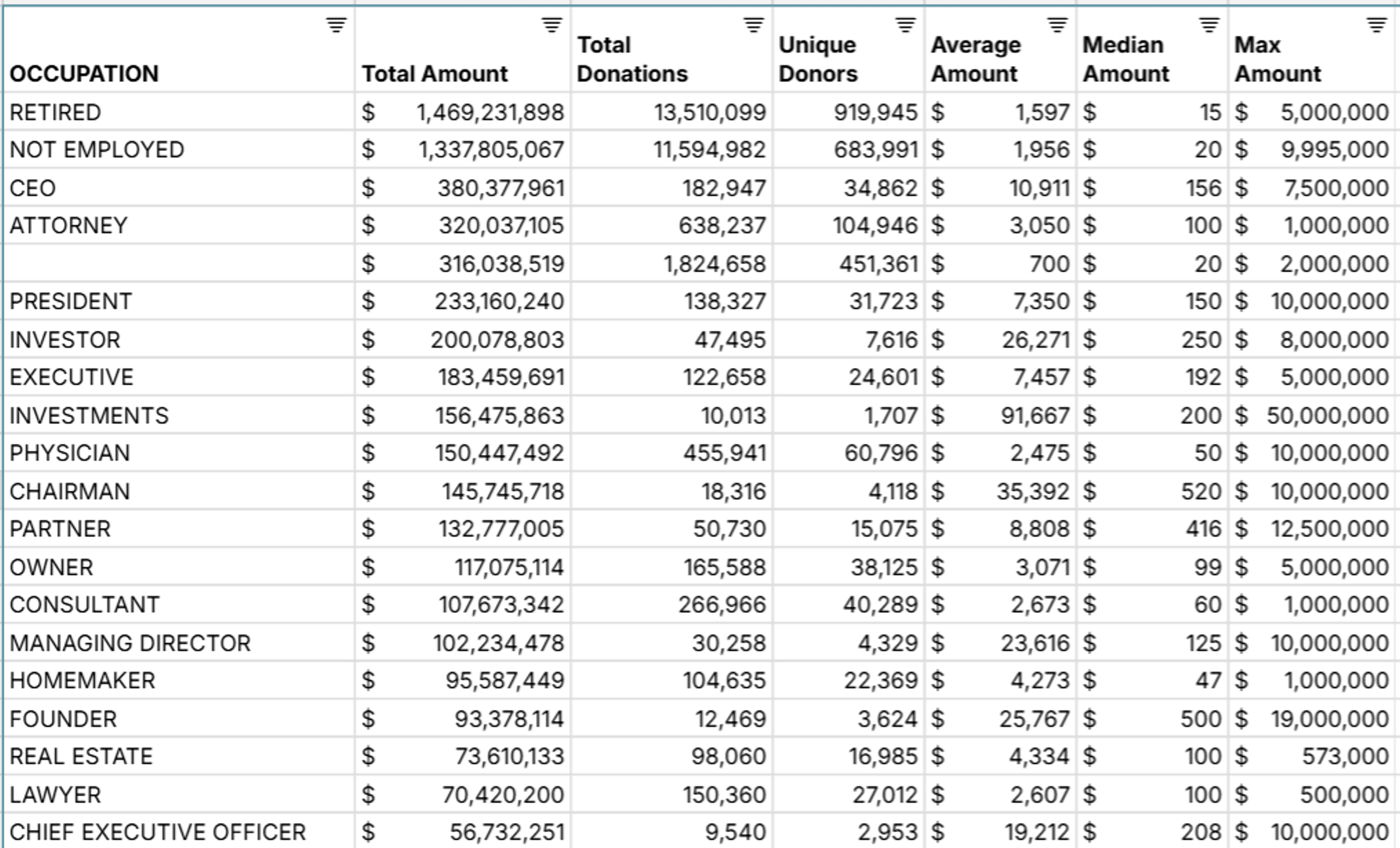 political contributions by occupation to federal elections in 2024