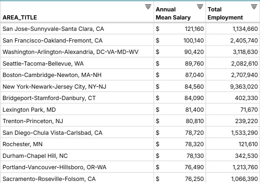OEWS data - employment and salary data by job and location - Row Zero ...