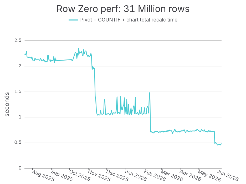 How we made the world's fastest spreadsheet even faster