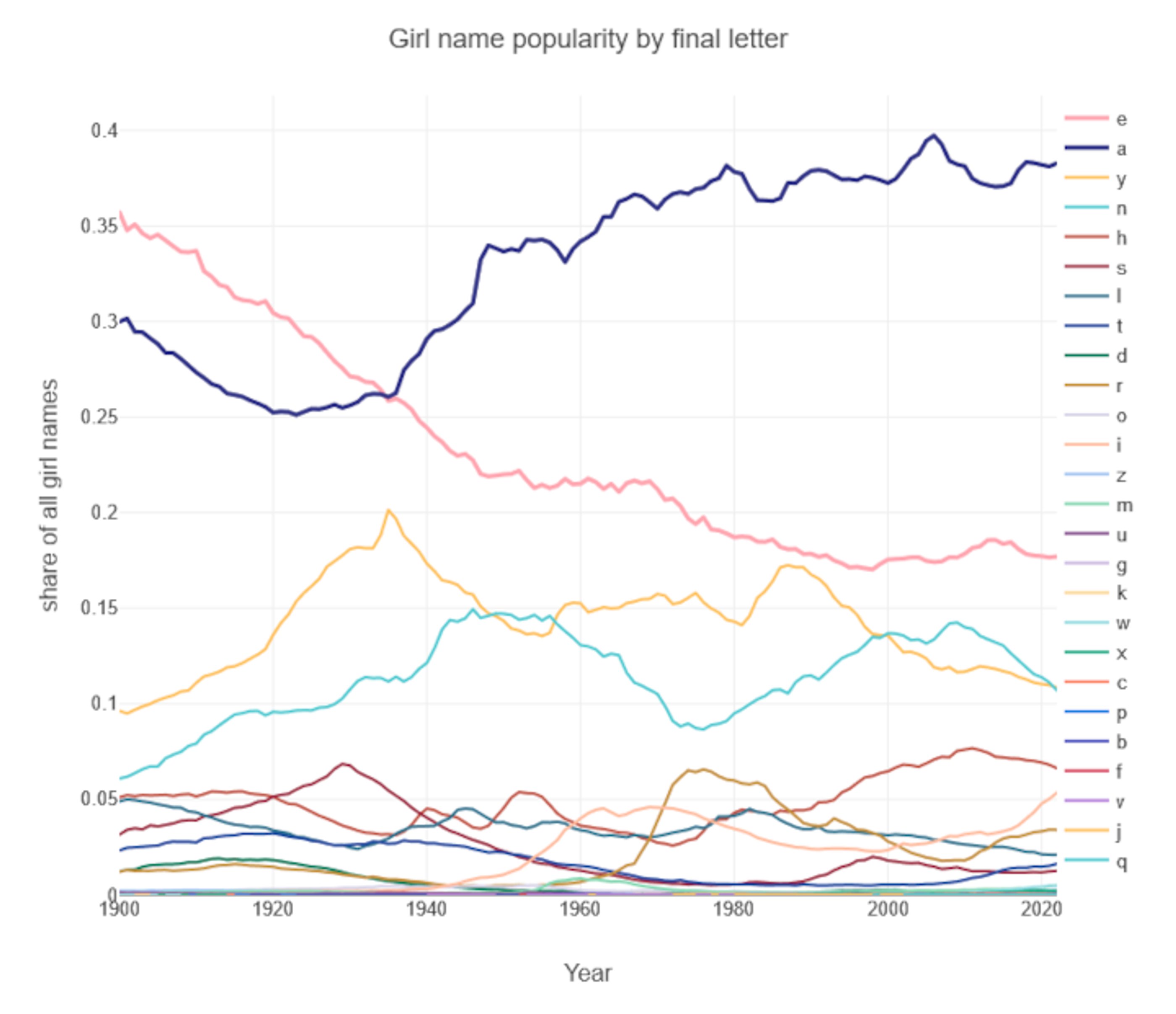 girl name popularity over time by final letter