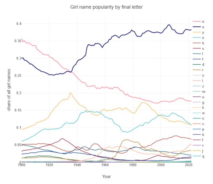 girl name popularity over time by final letter