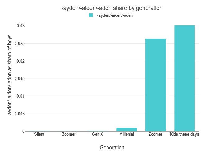 share of baby boy names that rhyme with Aiden by generation