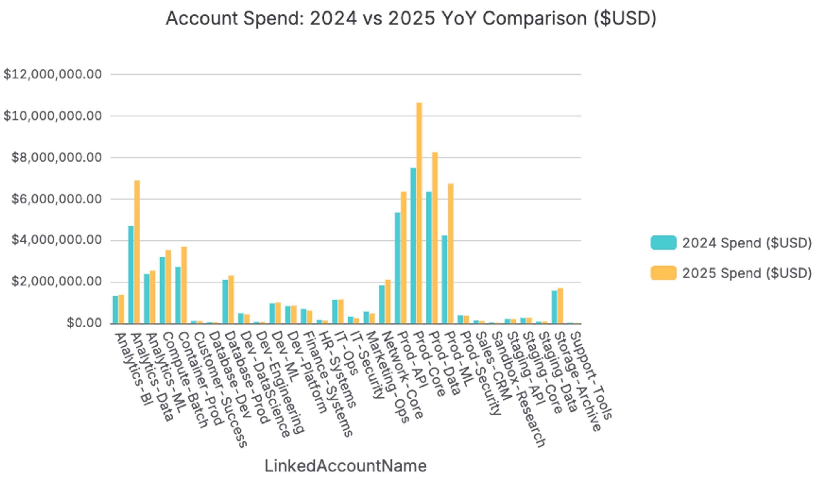 Account Spend: 2024 vs. 2025 YoY Comparison
