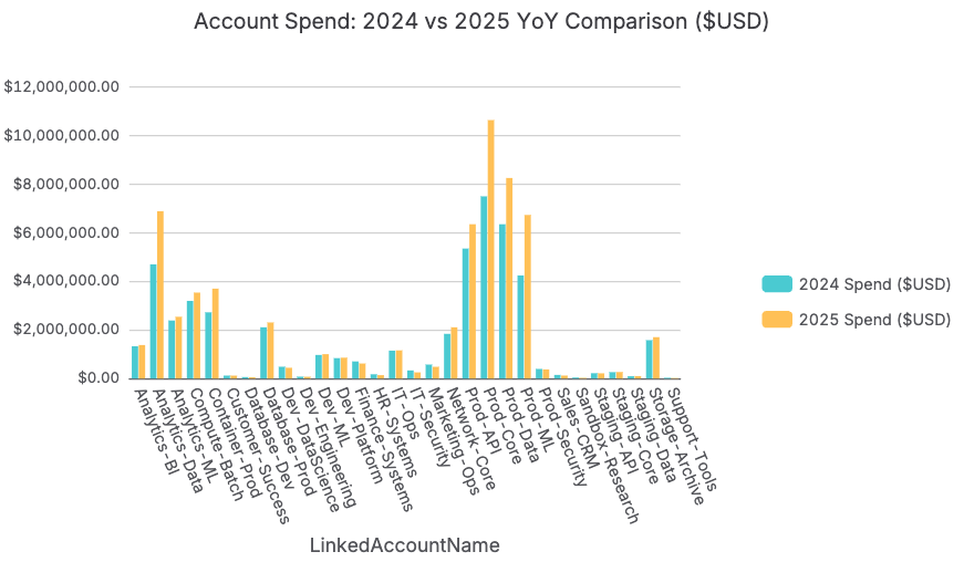 Account Spend: 2024 vs. 2025 YoY Comparison
