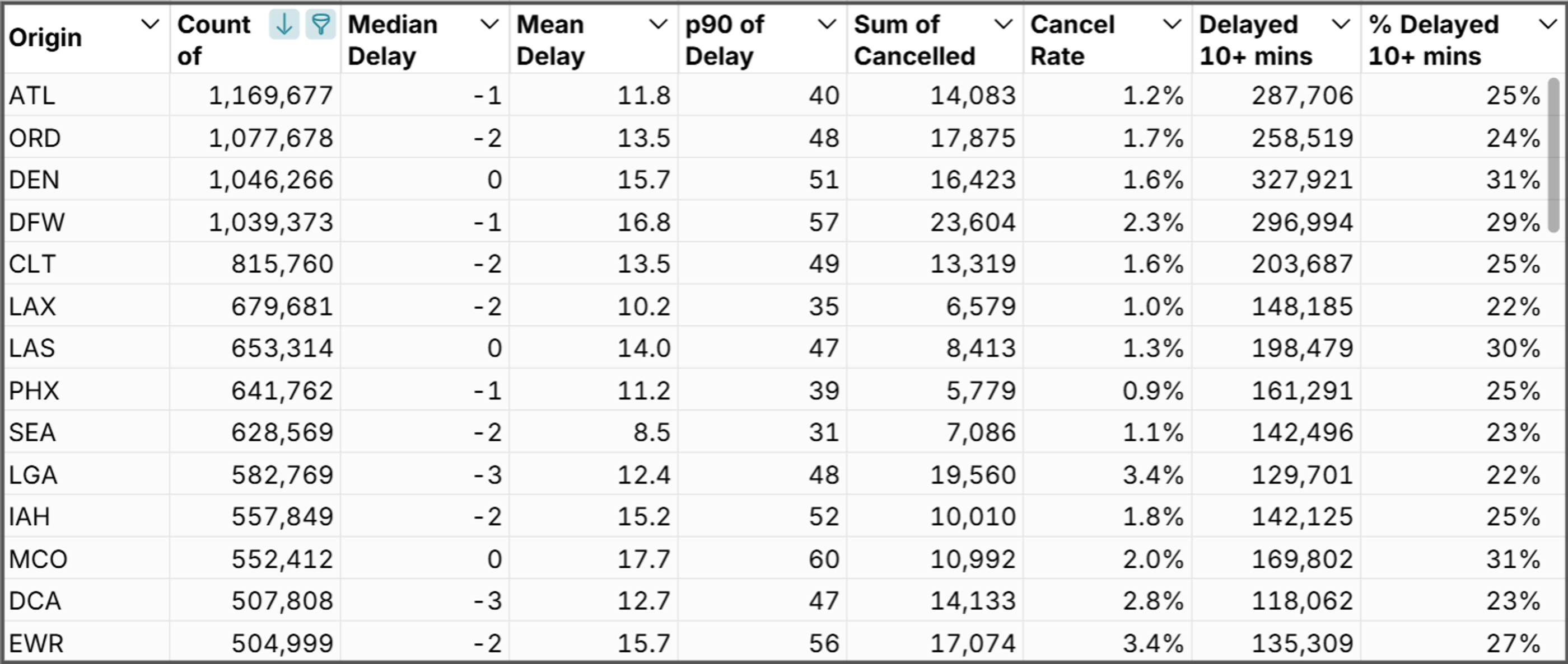 pivot table of flights data