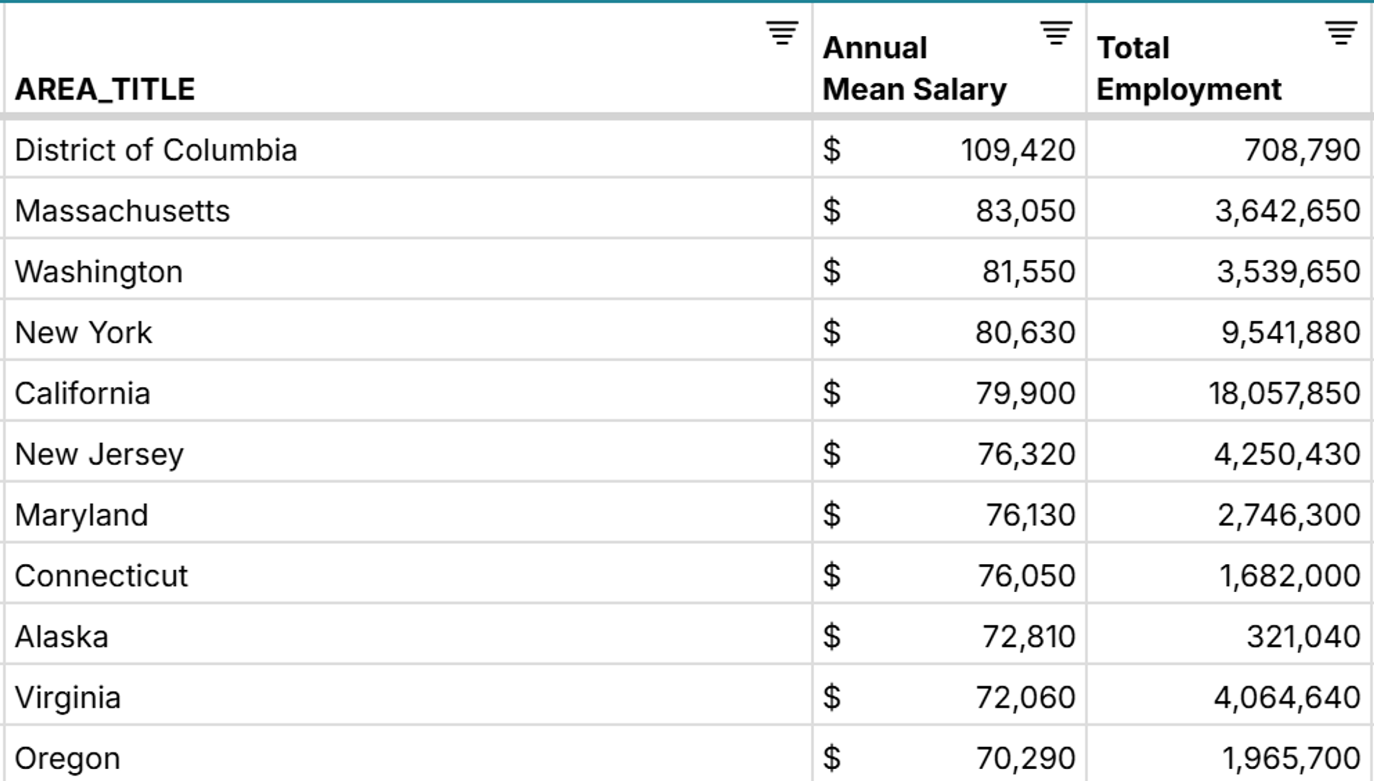 states with highest salaries