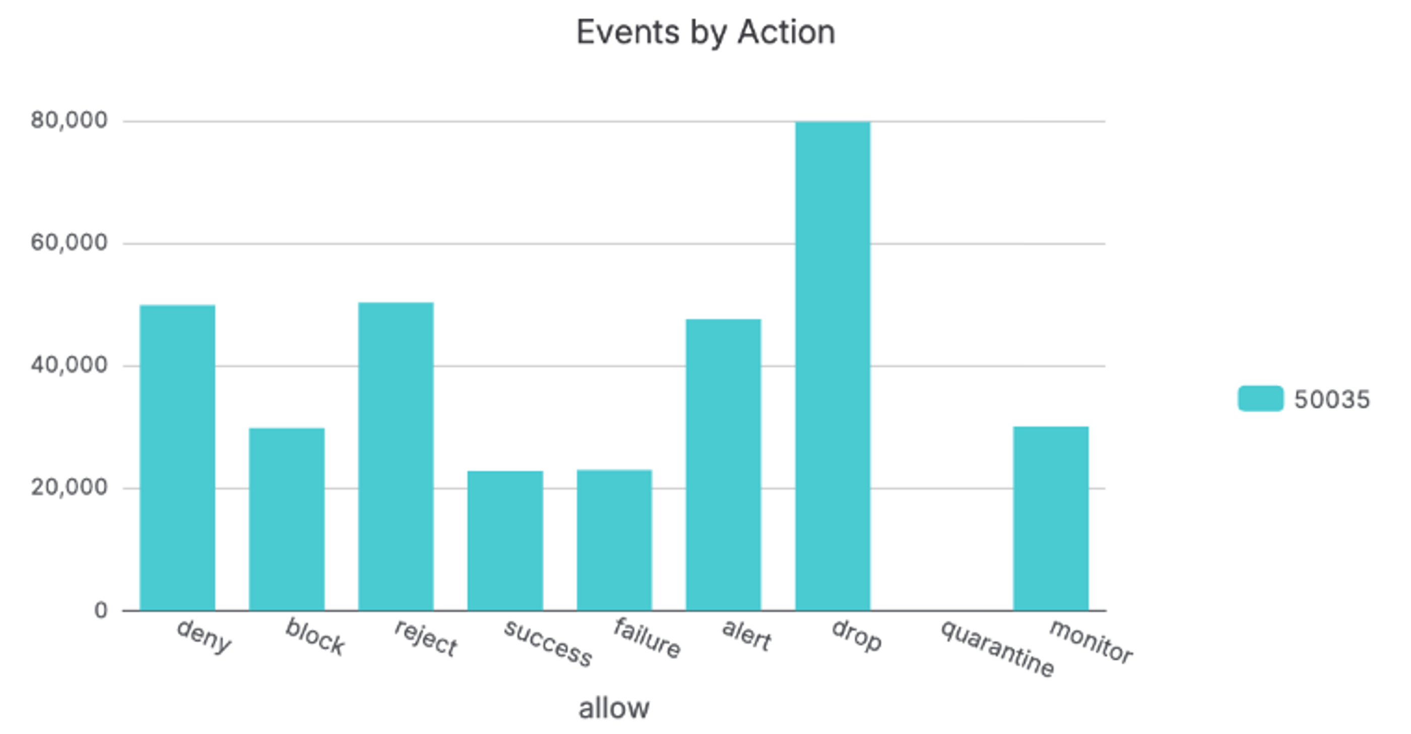 Security Events by Action