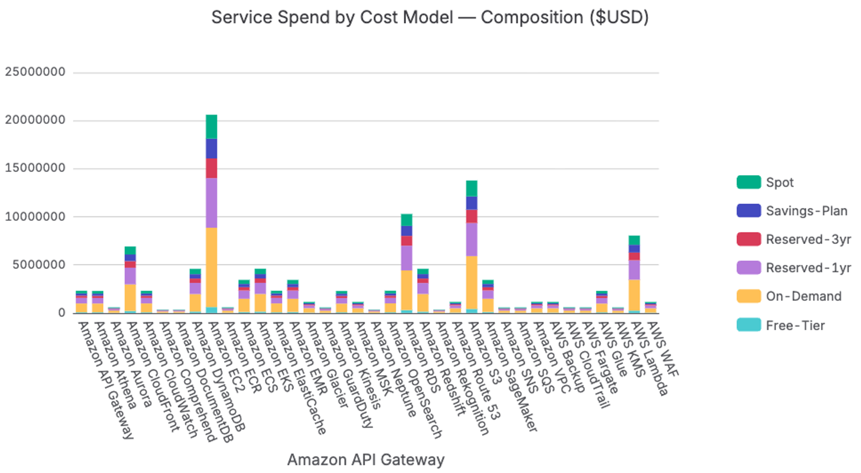 Service Spend by Cost Model Composition