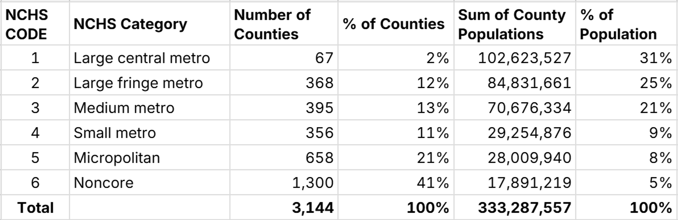 counties by NCHS urban-rural classification