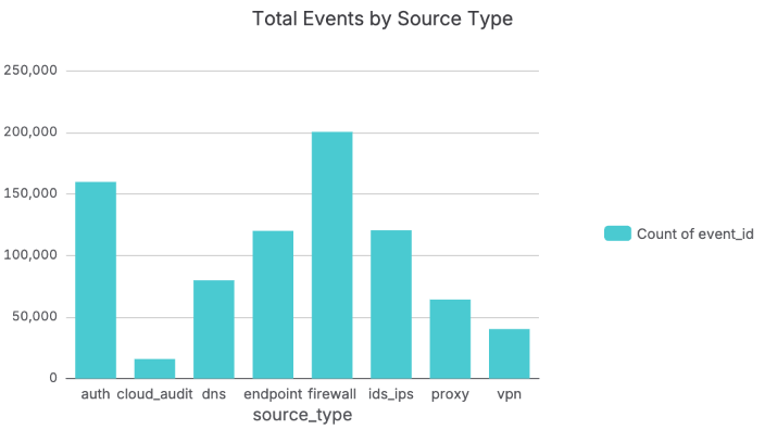 Total Security Events by Source Type