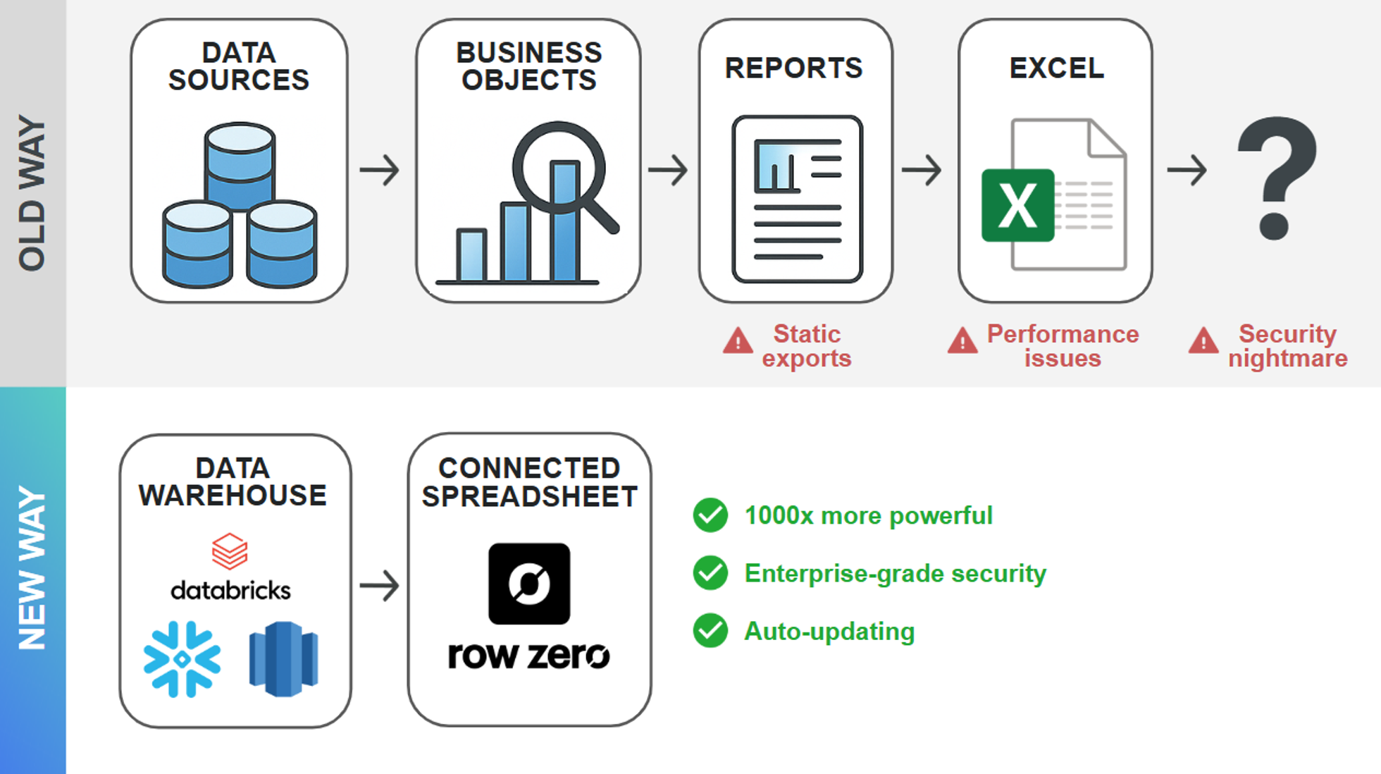 How to replace SAP BO to Excel workflow in modern data stack