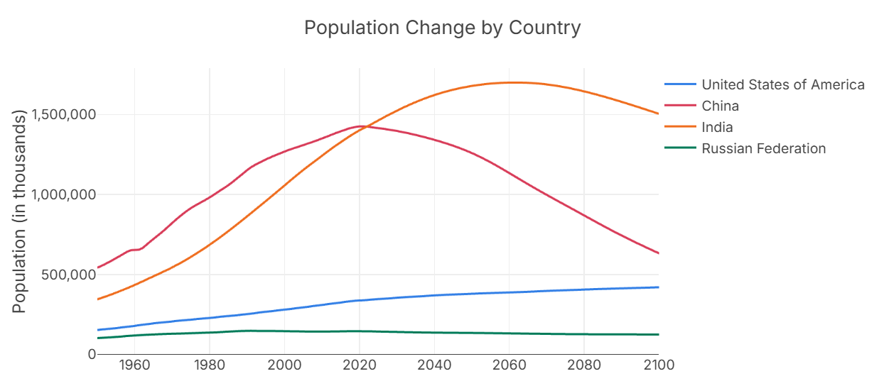 Population Over Time Global Population Data by Country in a Spreadsheet - Row Zero – the ...