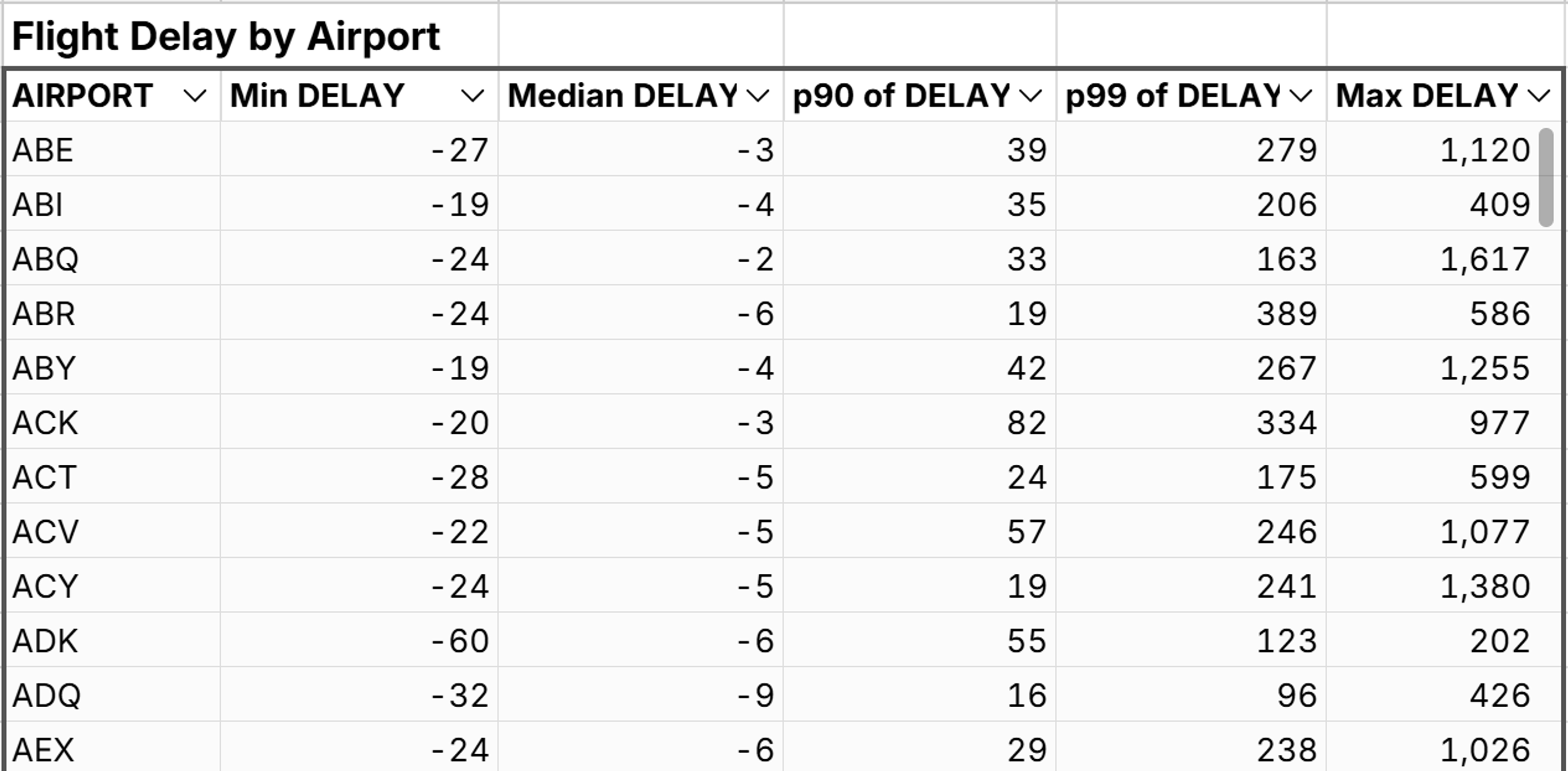 pivot percentiles give more insight than min, median, and max