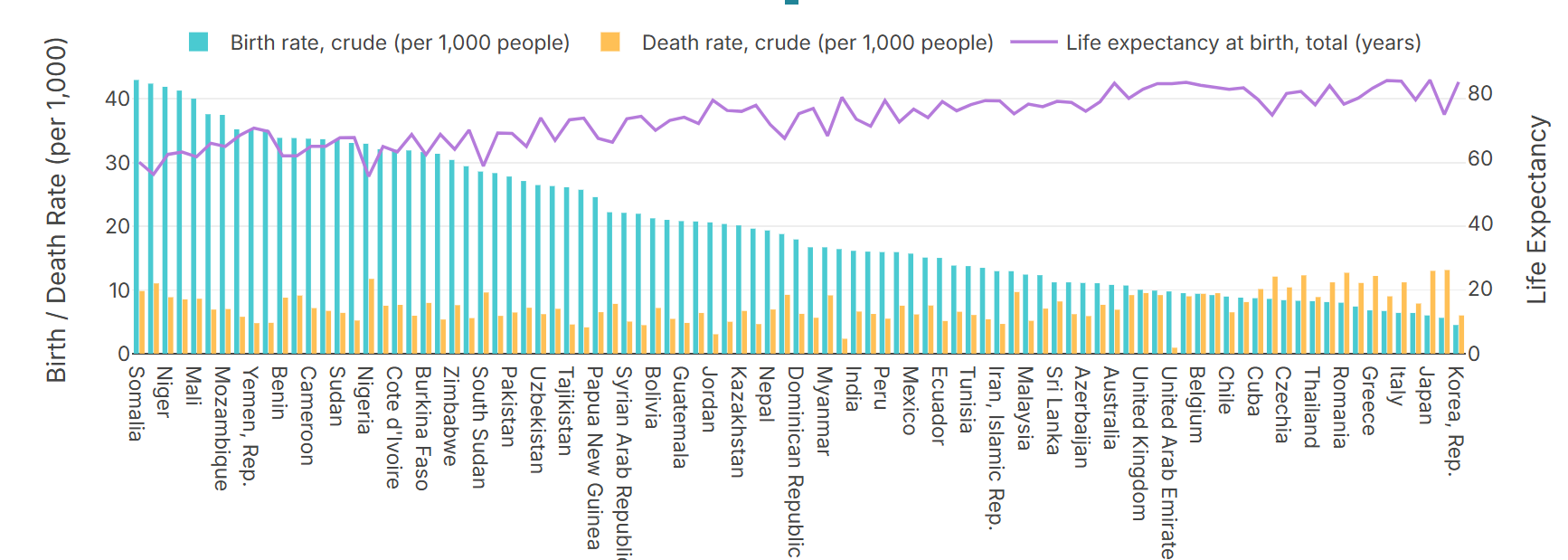 birth and death rates by country