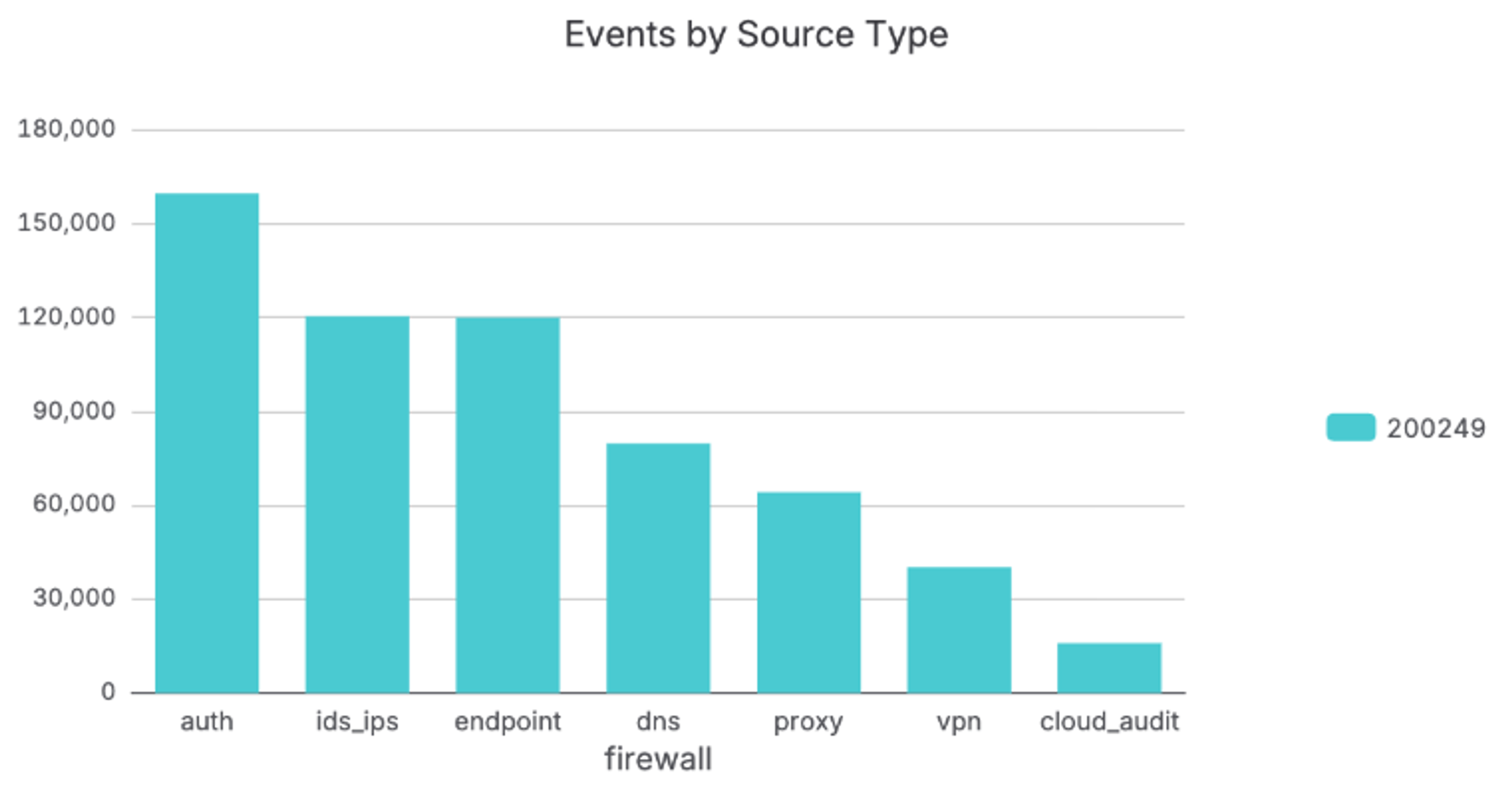 Security Events by Source type