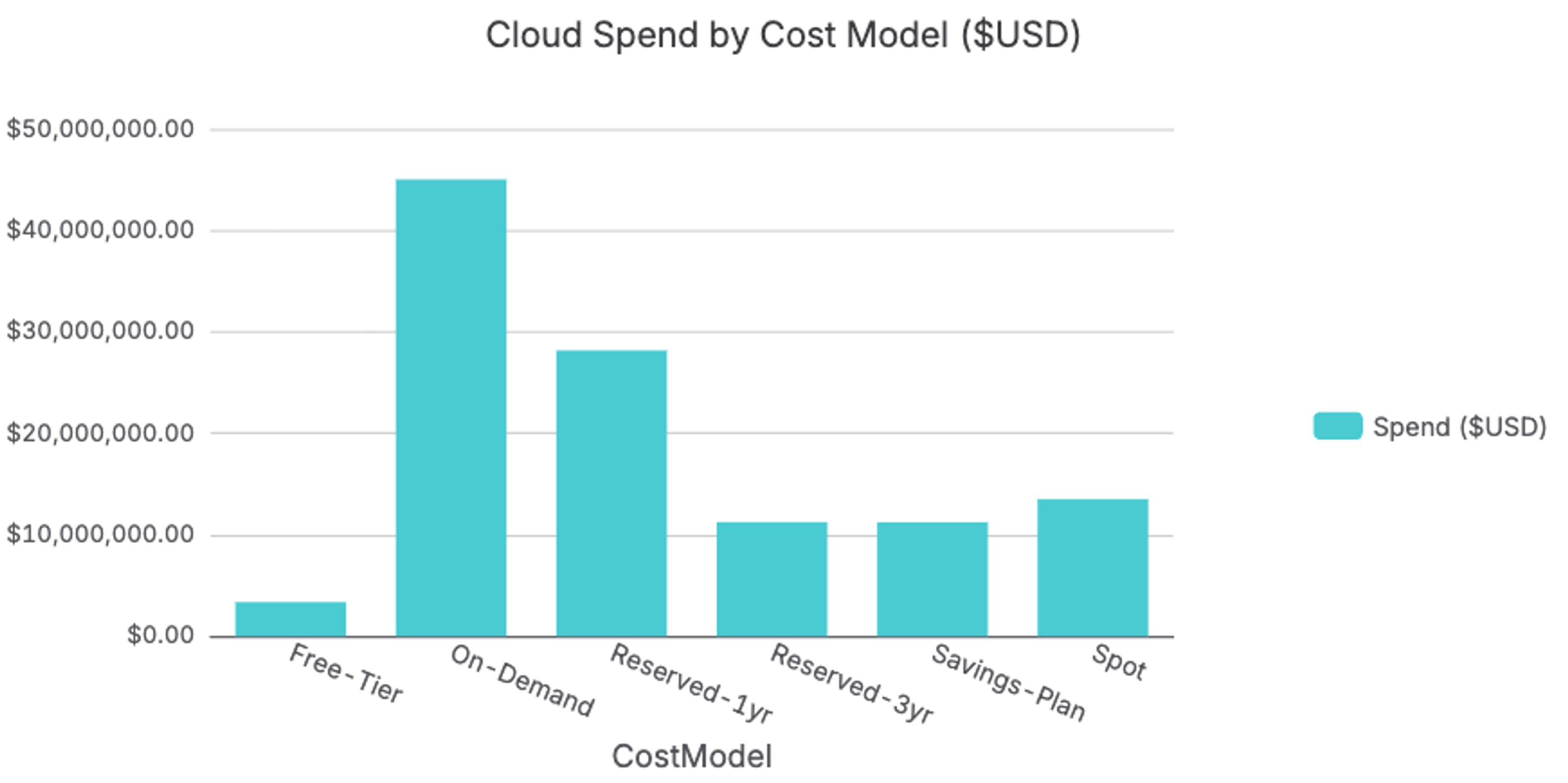 Cloud Spend by Cost Model