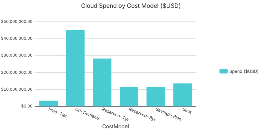 Cloud Spend by Cost Model