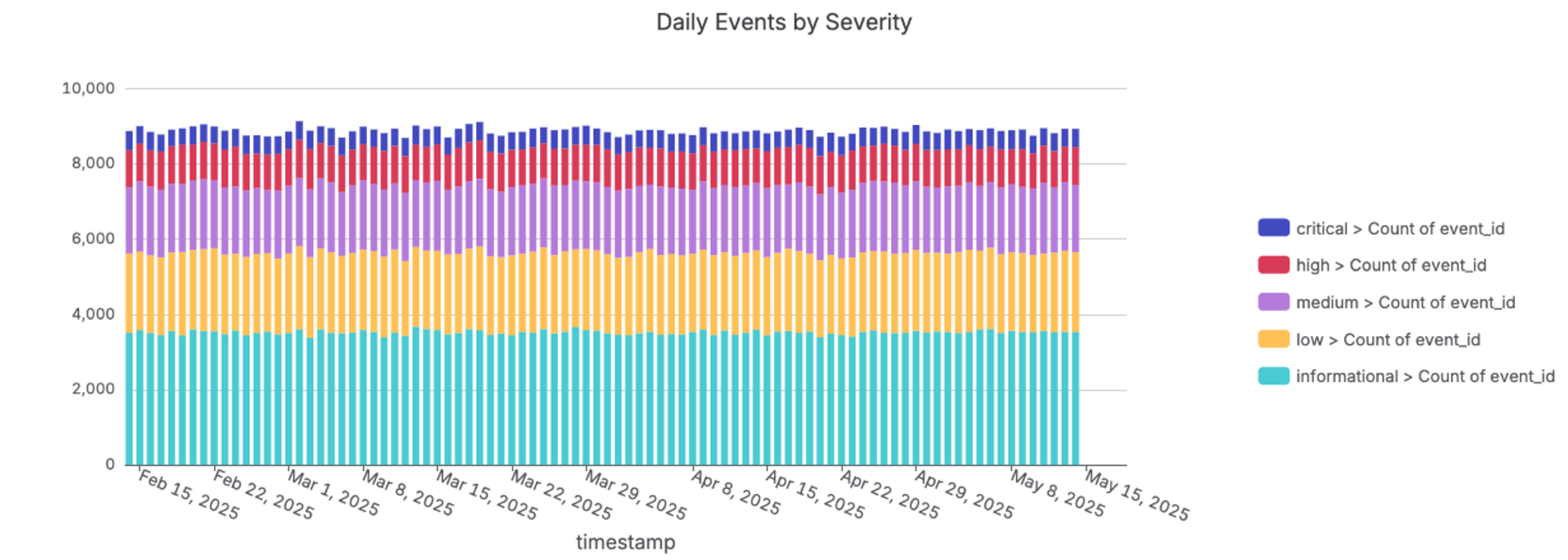 Daily Security Events by Severity