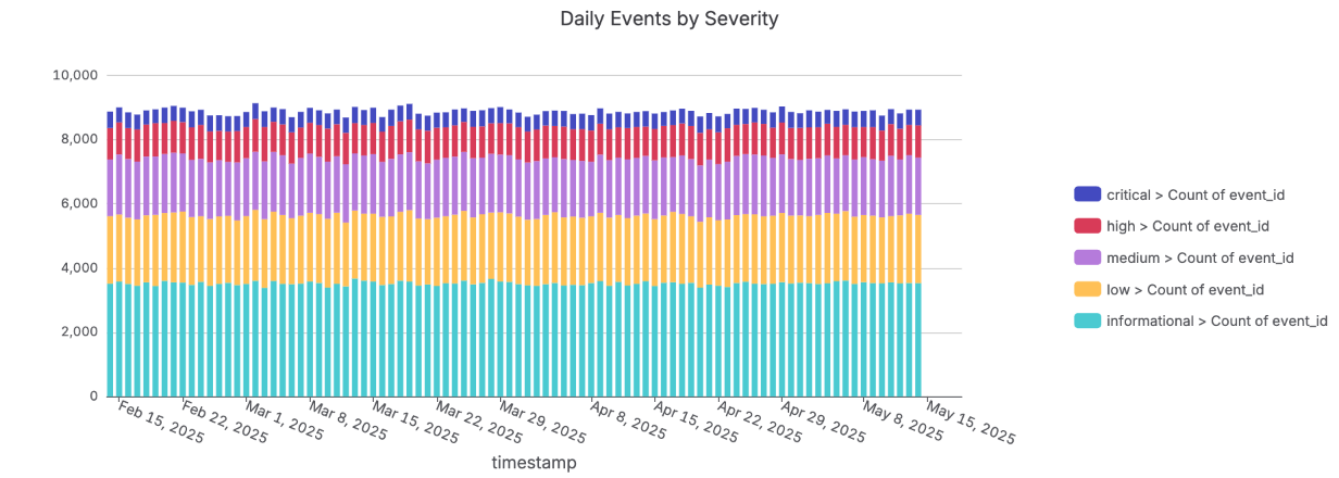 Daily Security Events by Severity