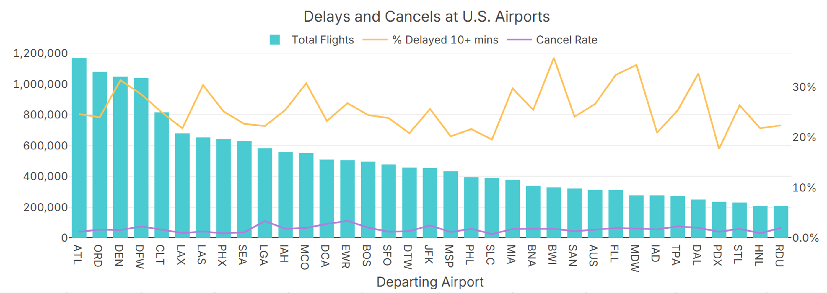 U.S. flight delays by airport
