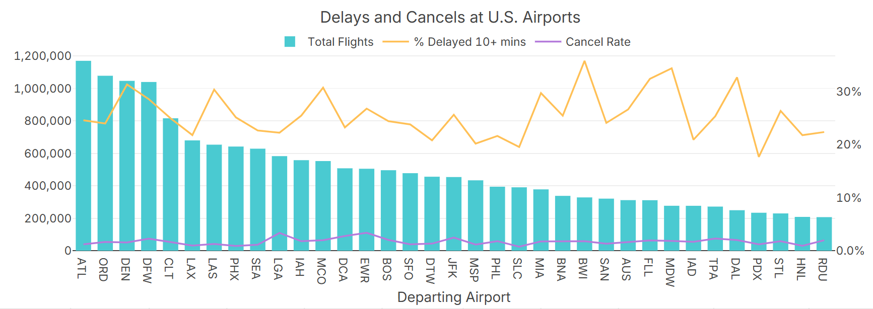 U.S. flight delays by airport