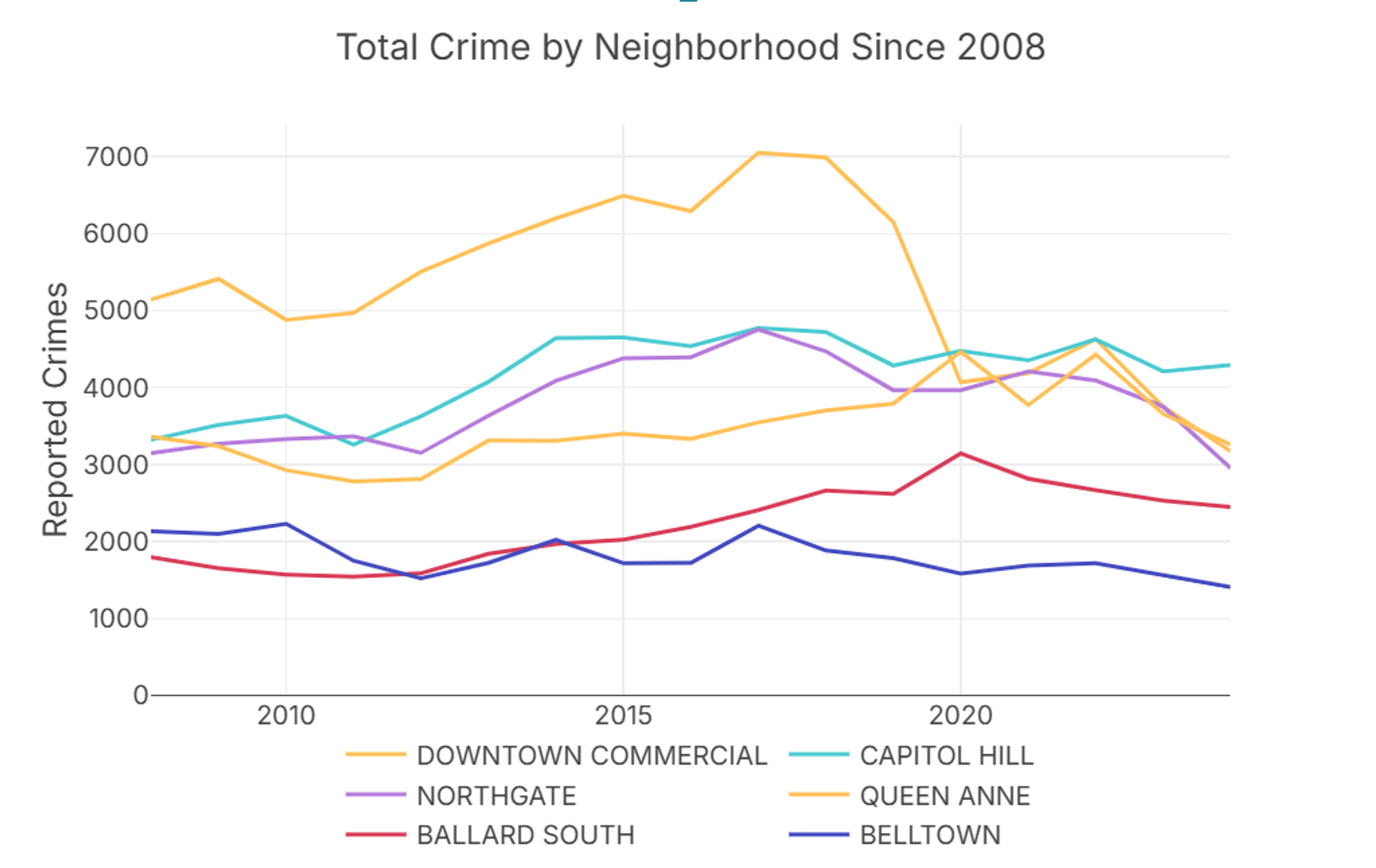 Seattle Crime Stats by Neighborhood and Block in a Spreadsheet