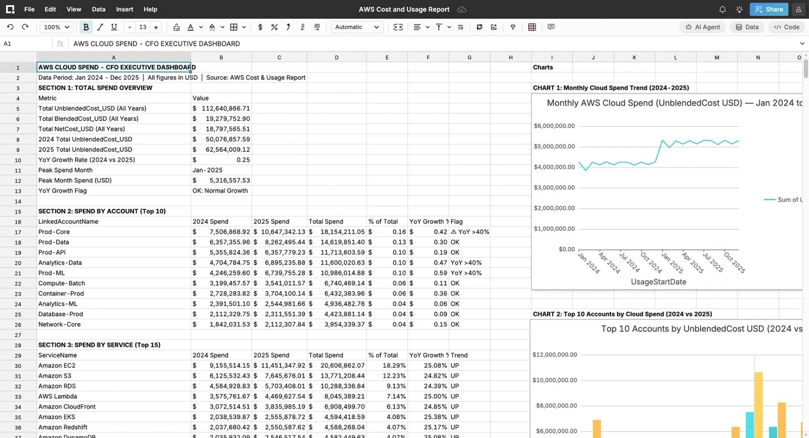 AWS Cloud Spend Executive Summary & Cost Optimization
