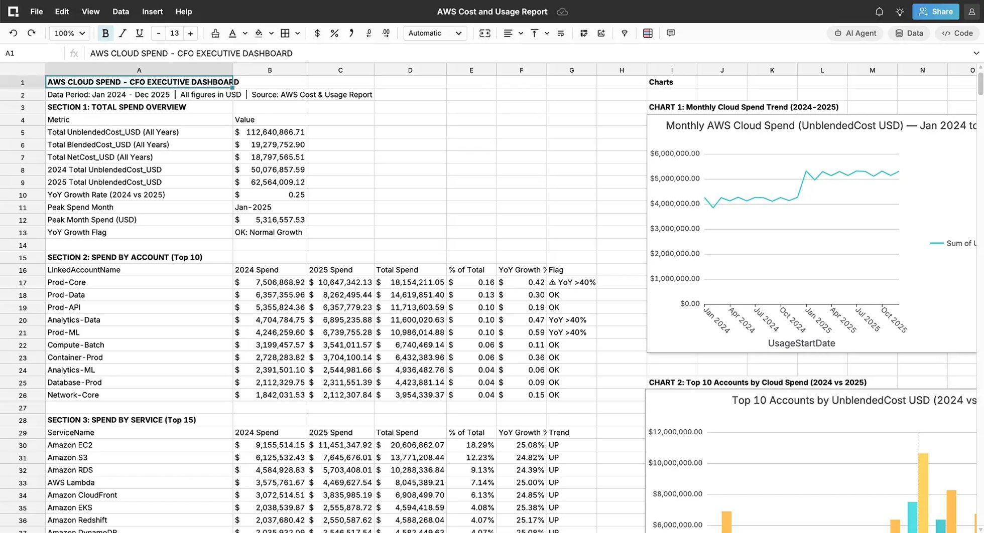 AWS Cloud Spend Executive Summary & Cost Optimization
