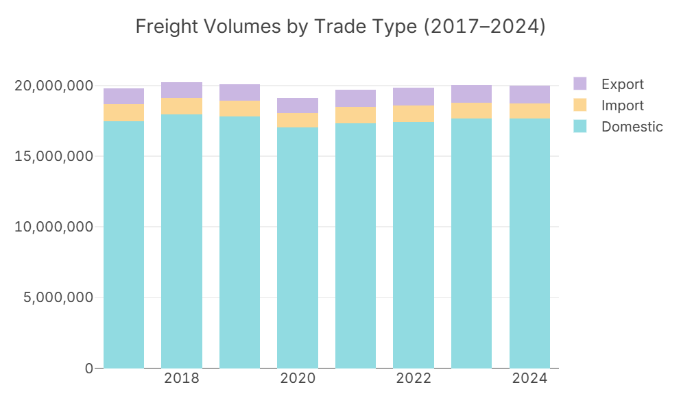 freight volumes by trade type