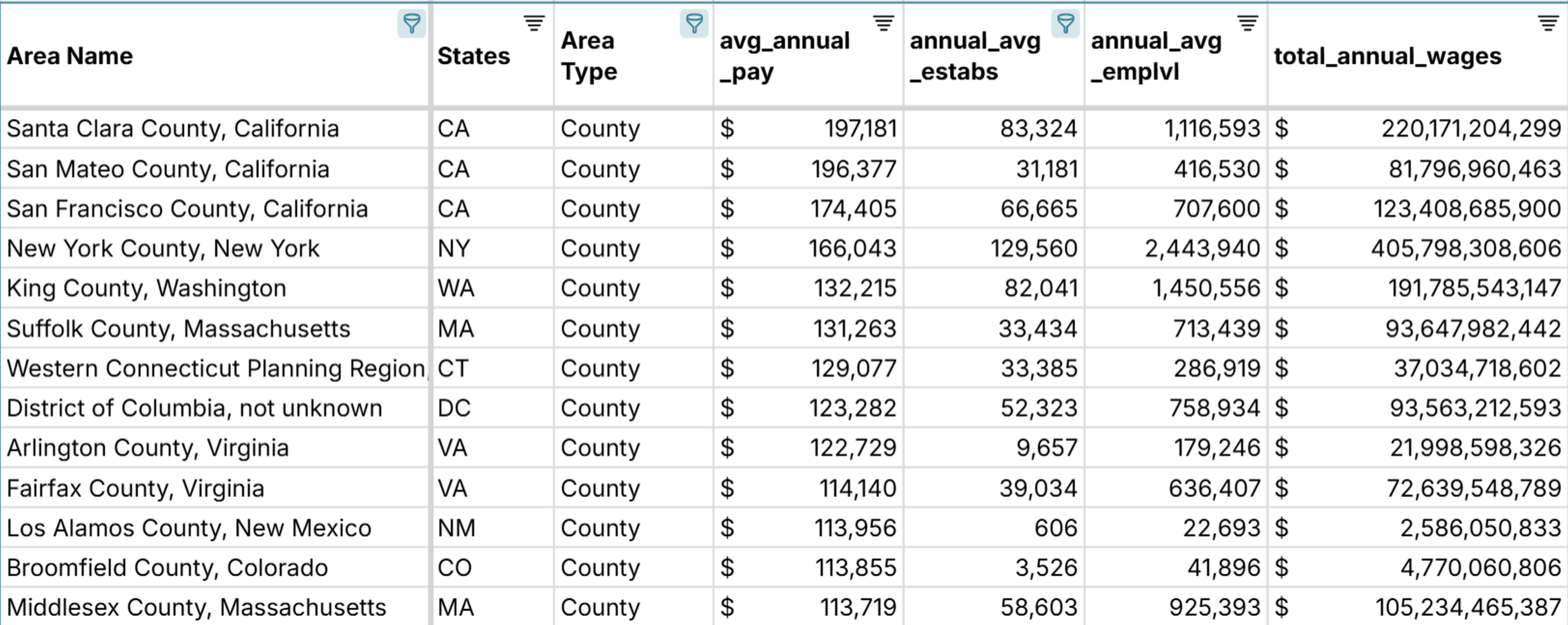 counties with highest salaries