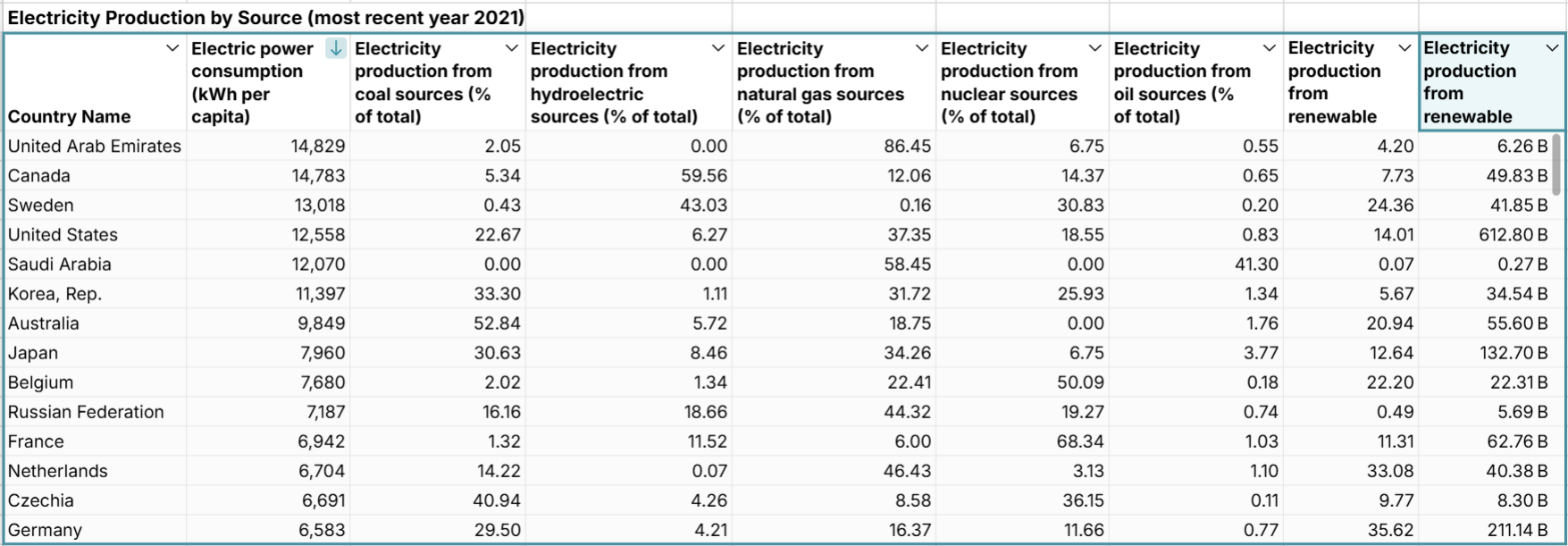 global electricity production by source