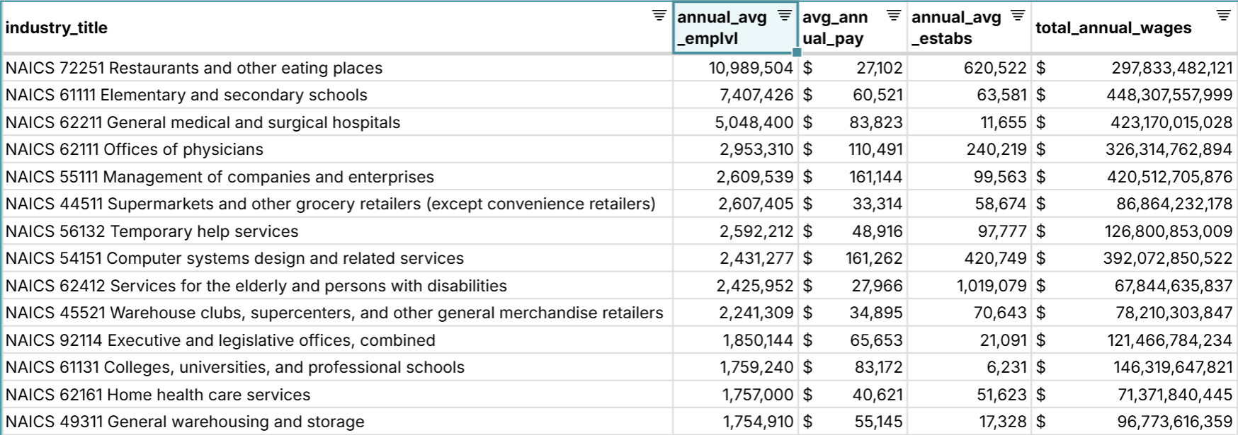 industries that employ most people in U.S.