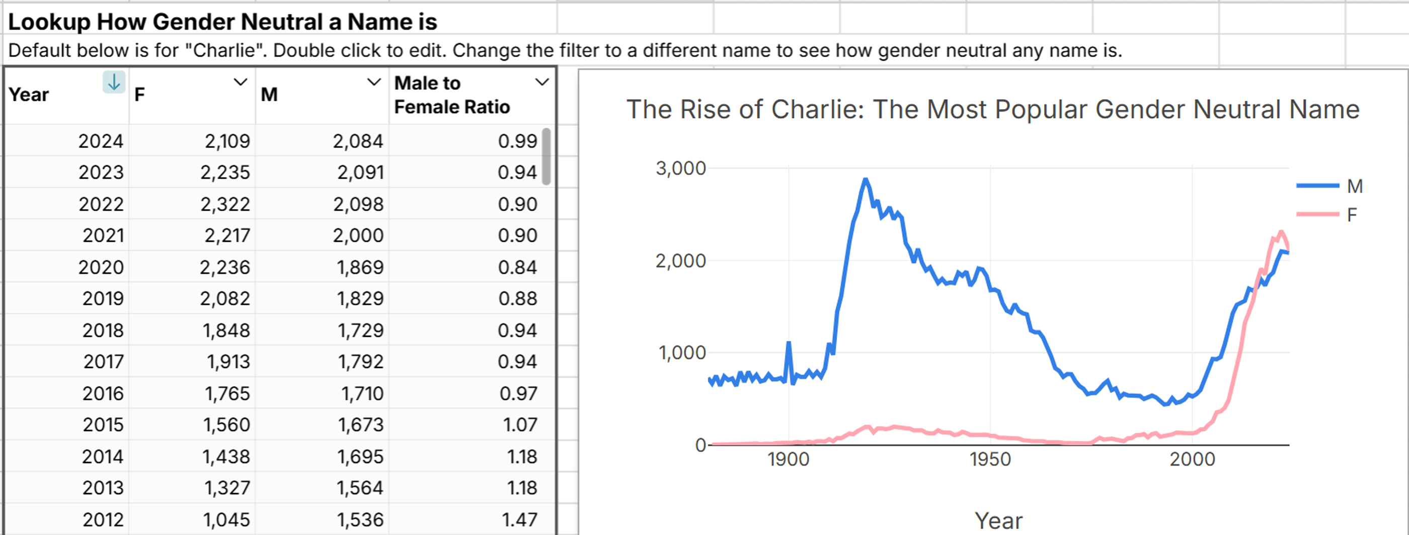 lookup gender neutral baby names in U.S.