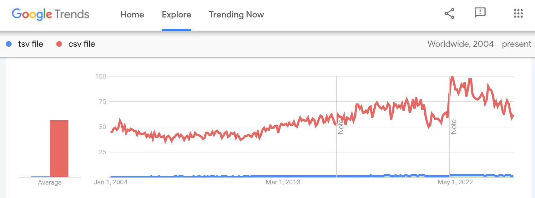 tsv vs csv in terms of popularity