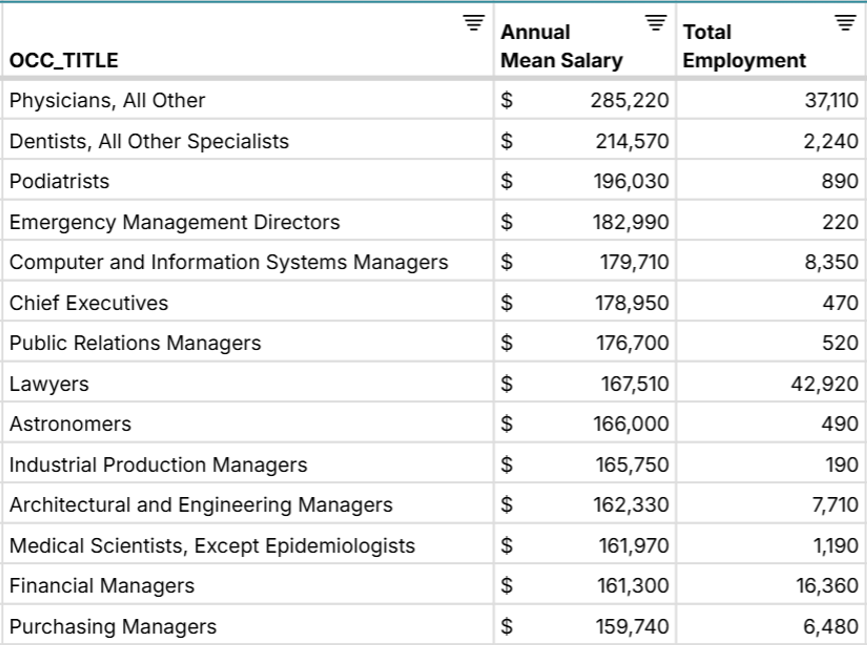 highest paying jobs in federal government