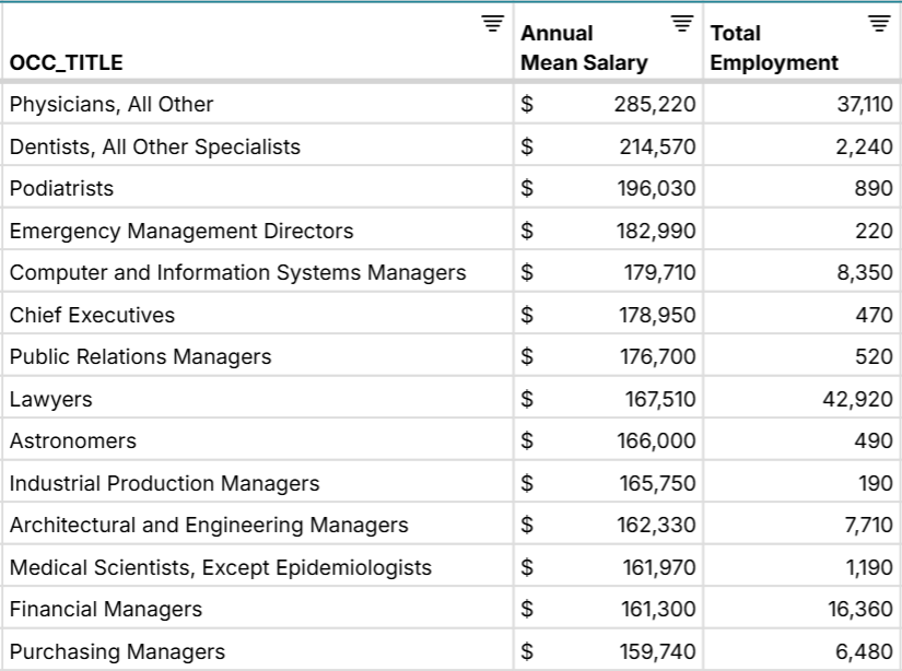 highest paying jobs in federal government